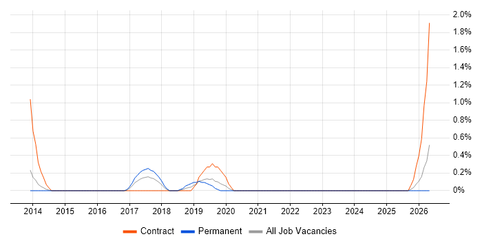 Agile Product Owner job vacancy trend in Northampton
