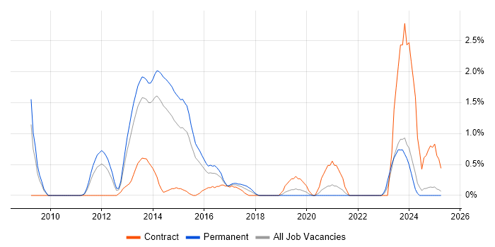 Job vacancy trend for Agile Project Management in Northampton
