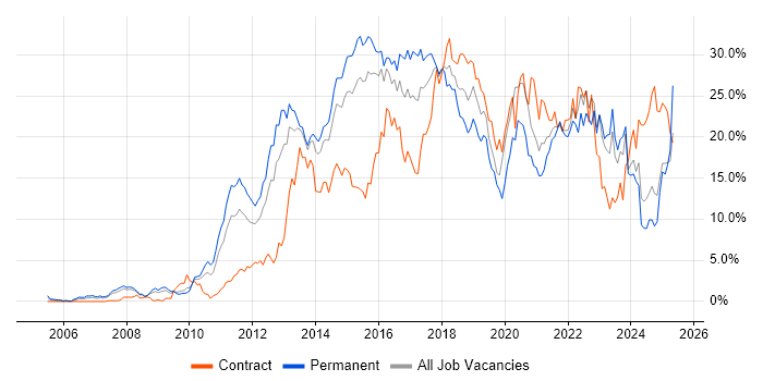 Job vacancy trend for Agile in Northampton