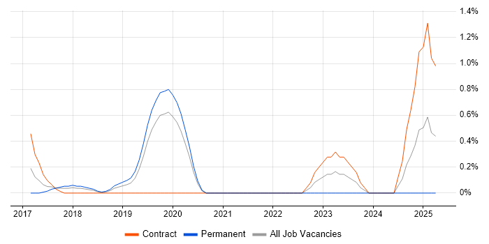 Job vacancy trend for AirWatch in Northampton
