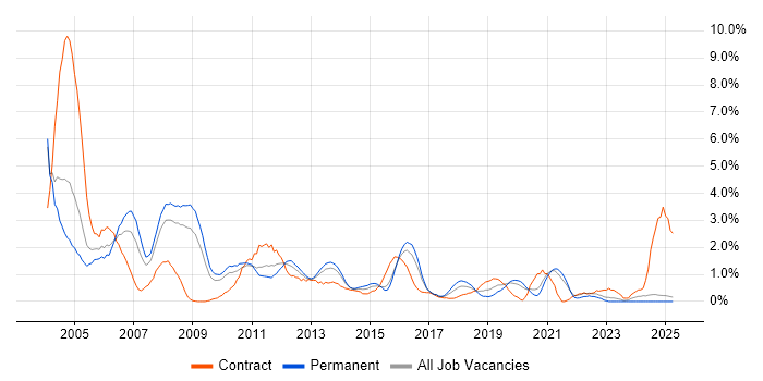 Job vacancy trend for AIX in Northampton Job vacancy trend for AIX in Northampton