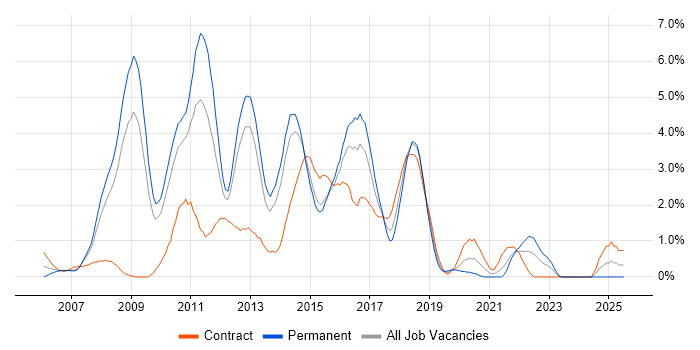 Job vacancy trend for Ajax in Northampton