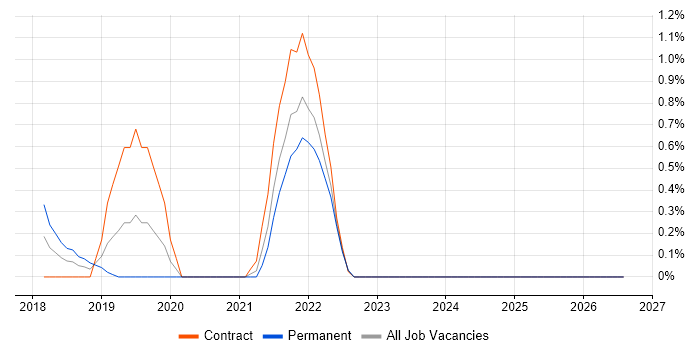 Amazon Aurora job vacancy trend in Northampton