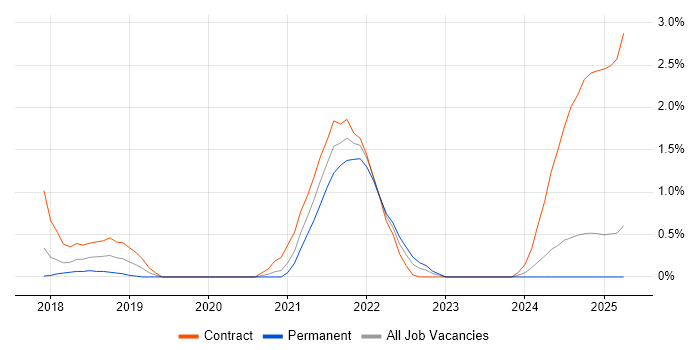 Job vacancy trend for Amazon CloudWatch in Northampton Job vacancy trend for Amazon CloudWatch in Northampton