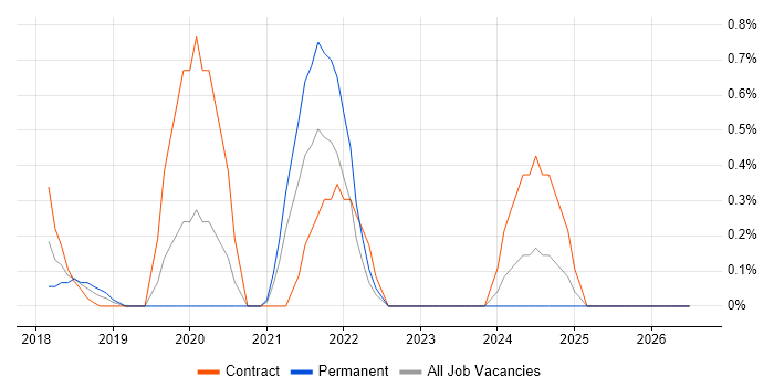 Amazon ECS job vacancy trend in Northampton