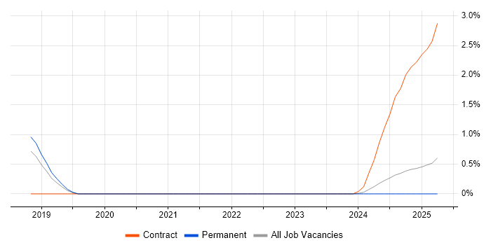 Job vacancy trend for Amazon Glacier in Northampton Job vacancy trend for Amazon Glacier in Northampton