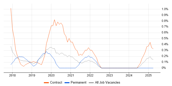 Job vacancy trend for Amazon RDS in Northampton