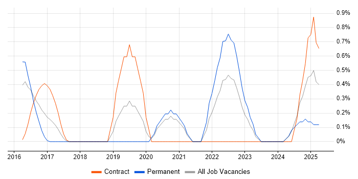 Job vacancy trend for Amazon Redshift in Northampton
