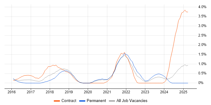 Job vacancy trend for Amazon S3 in Northampton Job vacancy trend for Amazon S3 in Northampton