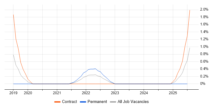 Job vacancy trend for Amazon SageMaker in Northampton