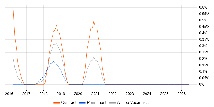 Amazon SQS job vacancy trend in Northampton