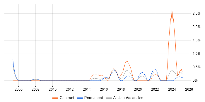 Job vacancy trend for Analytical Mindset in Northampton