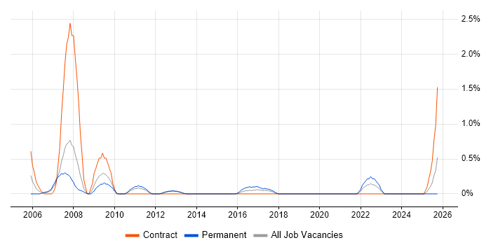 Analytical Modelling job vacancy trend in Northampton