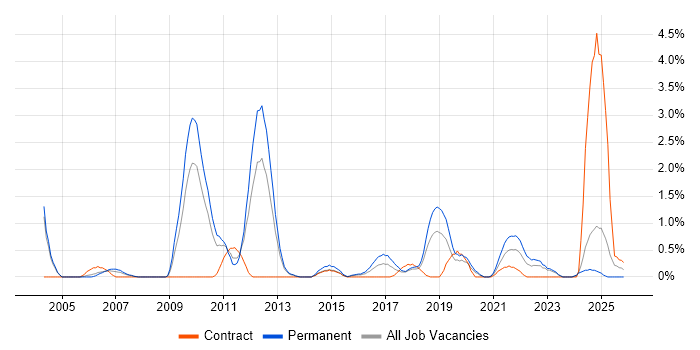 Analytical Thinking job vacancy trend in Northampton