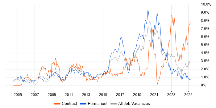 Job vacancy trend for Analytics in Northampton