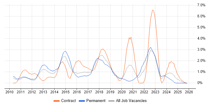 Android job vacancy trend in Northampton