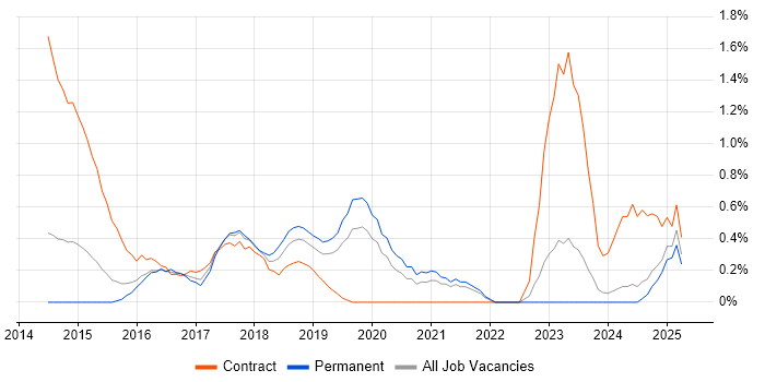 Job vacancy trend for Angular Developer in Northampton
