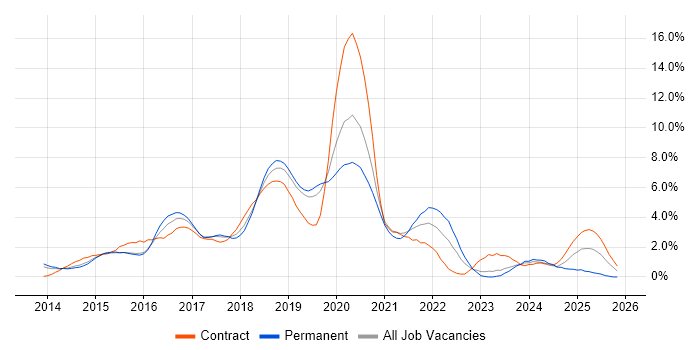 AngularJS job vacancy trend in Northampton
