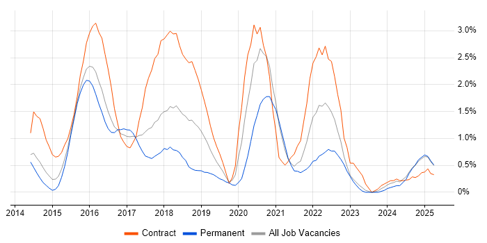 Job vacancy trend for Ansible in Northampton
