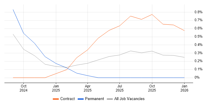 Anthropic Claude job vacancy trend in Northampton