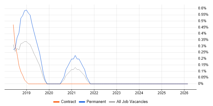 Apache Flume job vacancy trend in Northampton