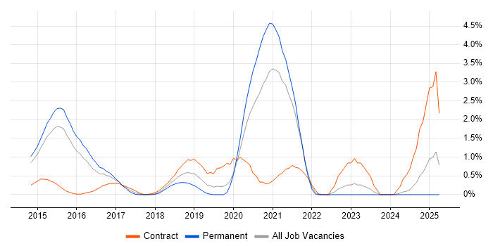 Job vacancy trend for Apache Hive in Northampton