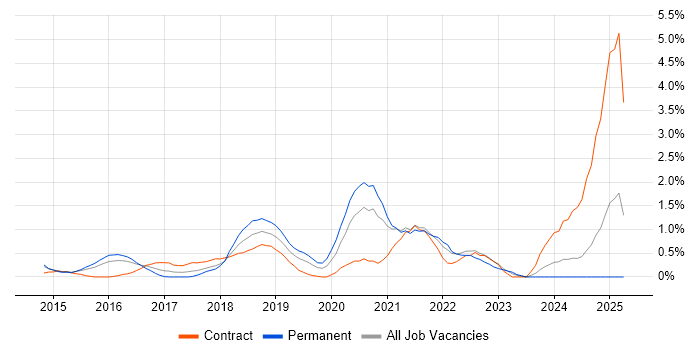 Job vacancy trend for Apache Spark in Northampton Job vacancy trend for Apache Spark in Northampton