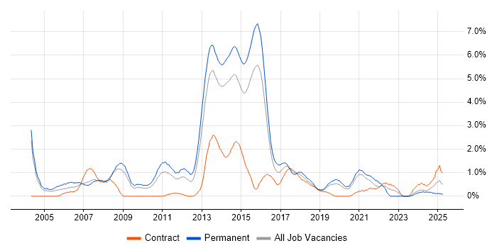 Job vacancy trend for Apache in Northampton Job vacancy trend for Apache in Northampton