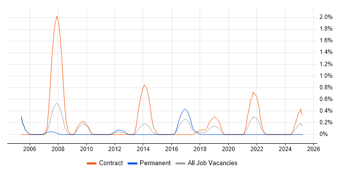 Job vacancy trend for APACS in Northampton
