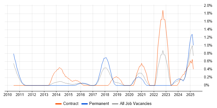 Job vacancy trend for Apex Code in Northampton Job vacancy trend for Apex Code in Northampton