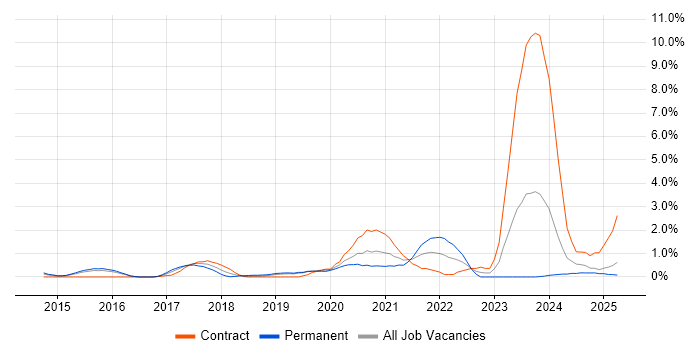 Job vacancy trend for API Design in Northampton Job vacancy trend for API Design in Northampton