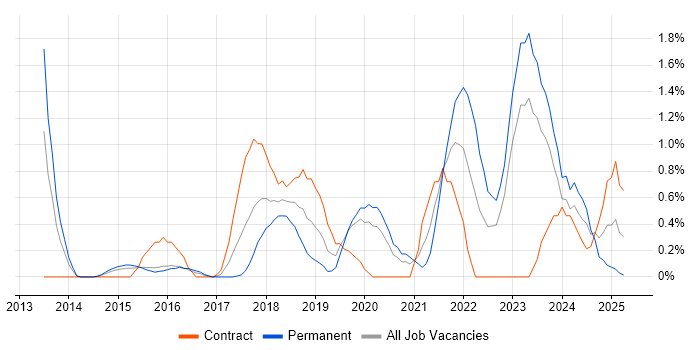 Job vacancy trend for API Development in Northampton
