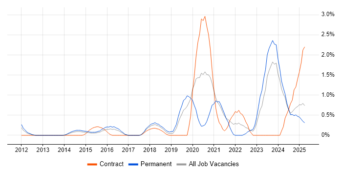 Job vacancy trend for API Integration in Northampton