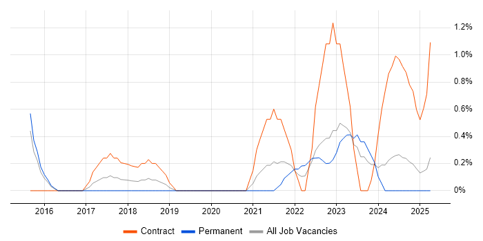 Job vacancy trend for API Management in Northampton