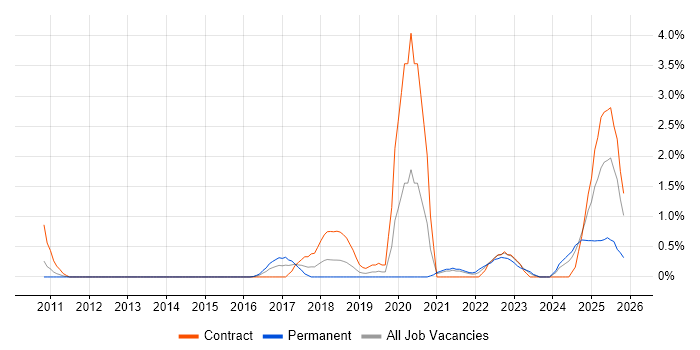 API Testing job vacancy trend in Northampton