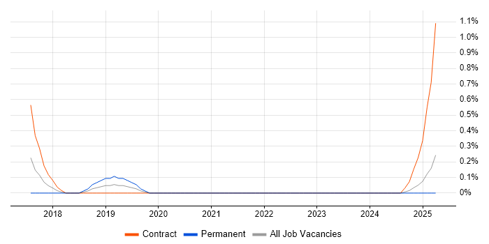 Job vacancy trend for Apigee in Northampton