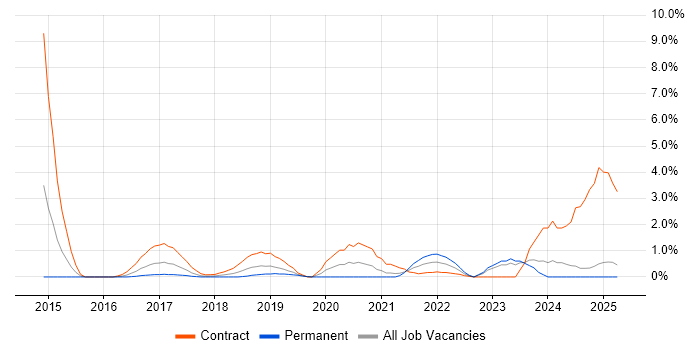 Job vacancy trend for AppDynamics in Northampton