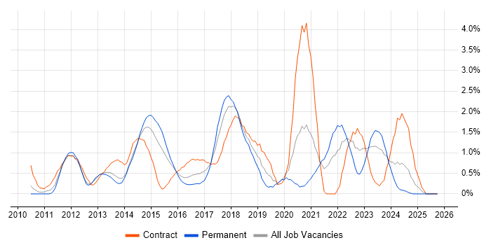 Apple iOS job vacancy trend in Northampton