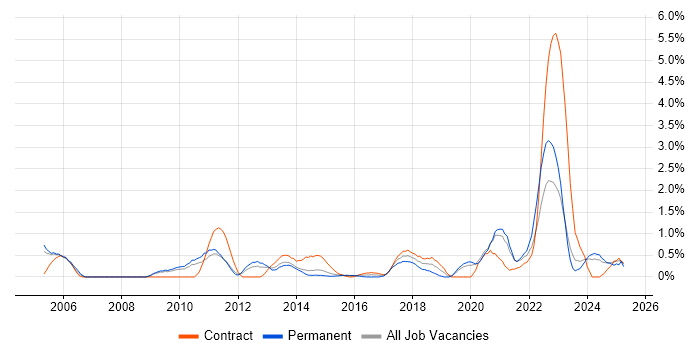 Job vacancy trend for Apple in Northampton