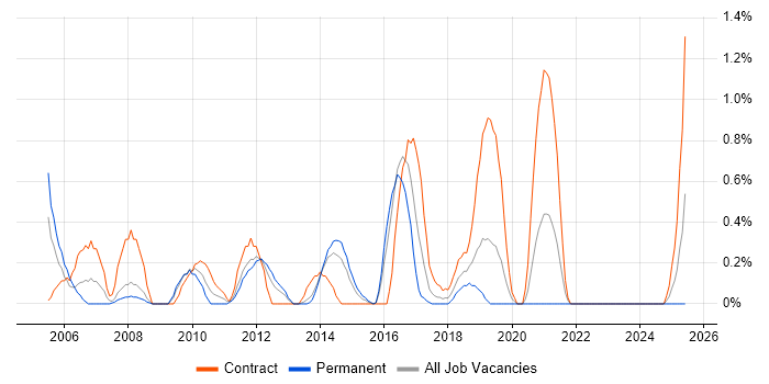 Job vacancy trend for Application Packaging in Northampton