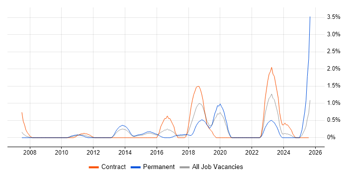 Job vacancy trend for Application Security in Northampton