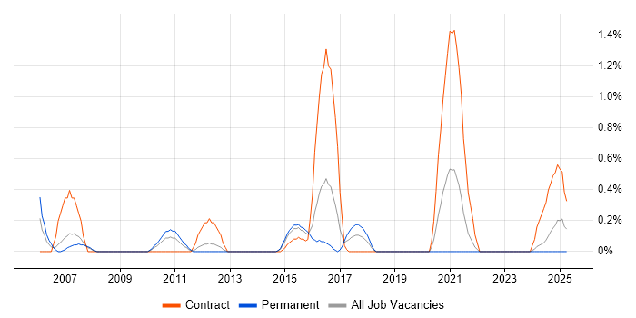 Job vacancy trend for Applications Architect in Northampton
