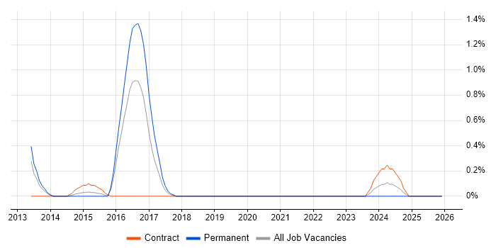 ArchiMate job vacancy trend in Northampton