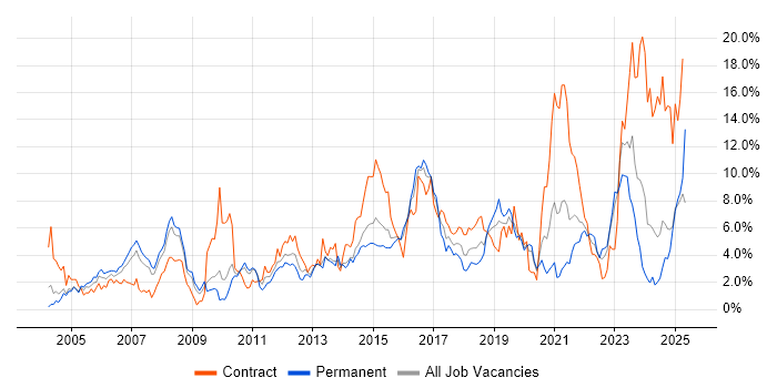 Job vacancy trend for Architect in Northampton Job vacancy trend for Architect in Northampton