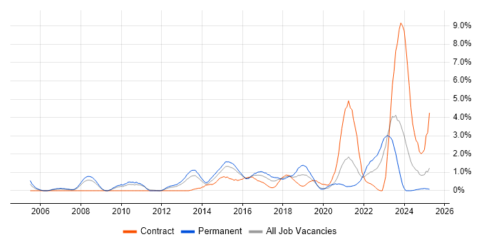 Job vacancy trend for Architectural Design in Northampton