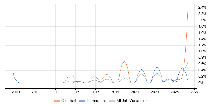 Architecture Governance job vacancy trend in Northampton