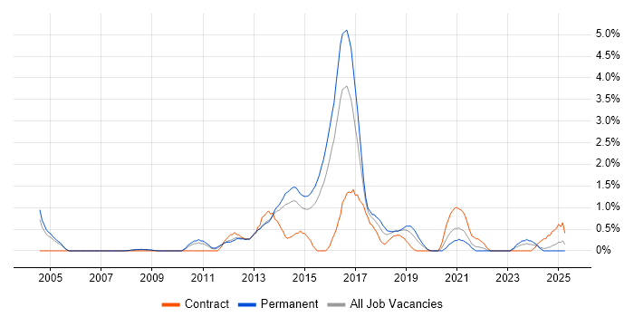 Job vacancy trend for Architecture Roadmap in Northampton Job vacancy trend for Architecture Roadmap in Northampton
