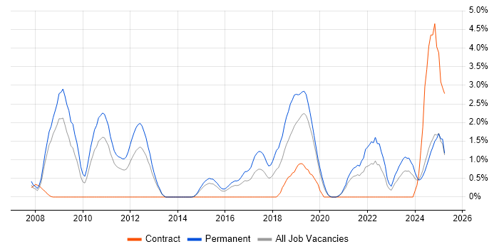 Job vacancy trend for Artificial Intelligence in Northampton