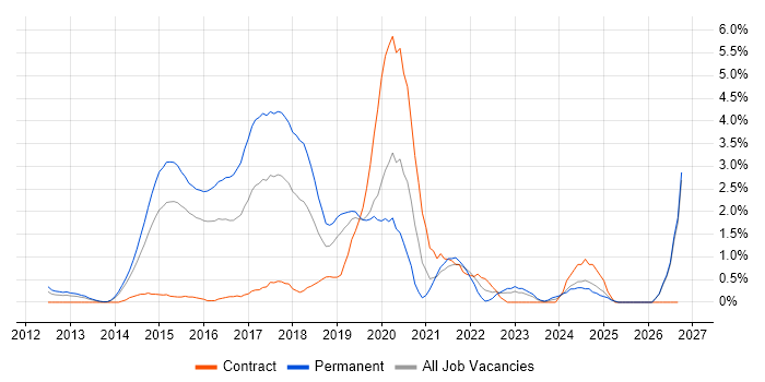 ASP.NET Web API job vacancy trend in Northampton