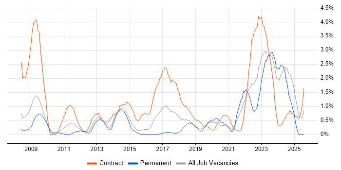 Job vacancy trend for Asset Management in Northampton Job vacancy trend for Asset Management in Northampton
